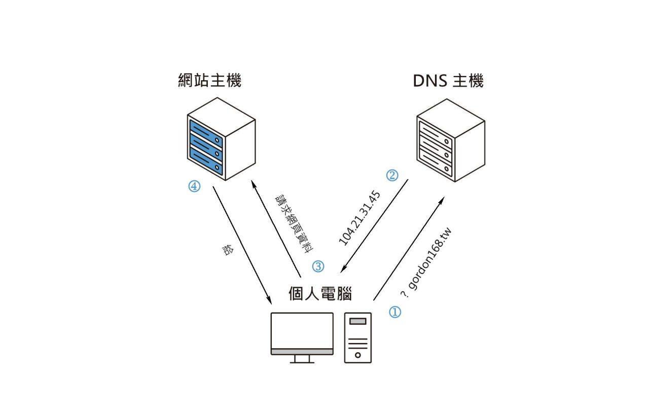 DNS查詢過程