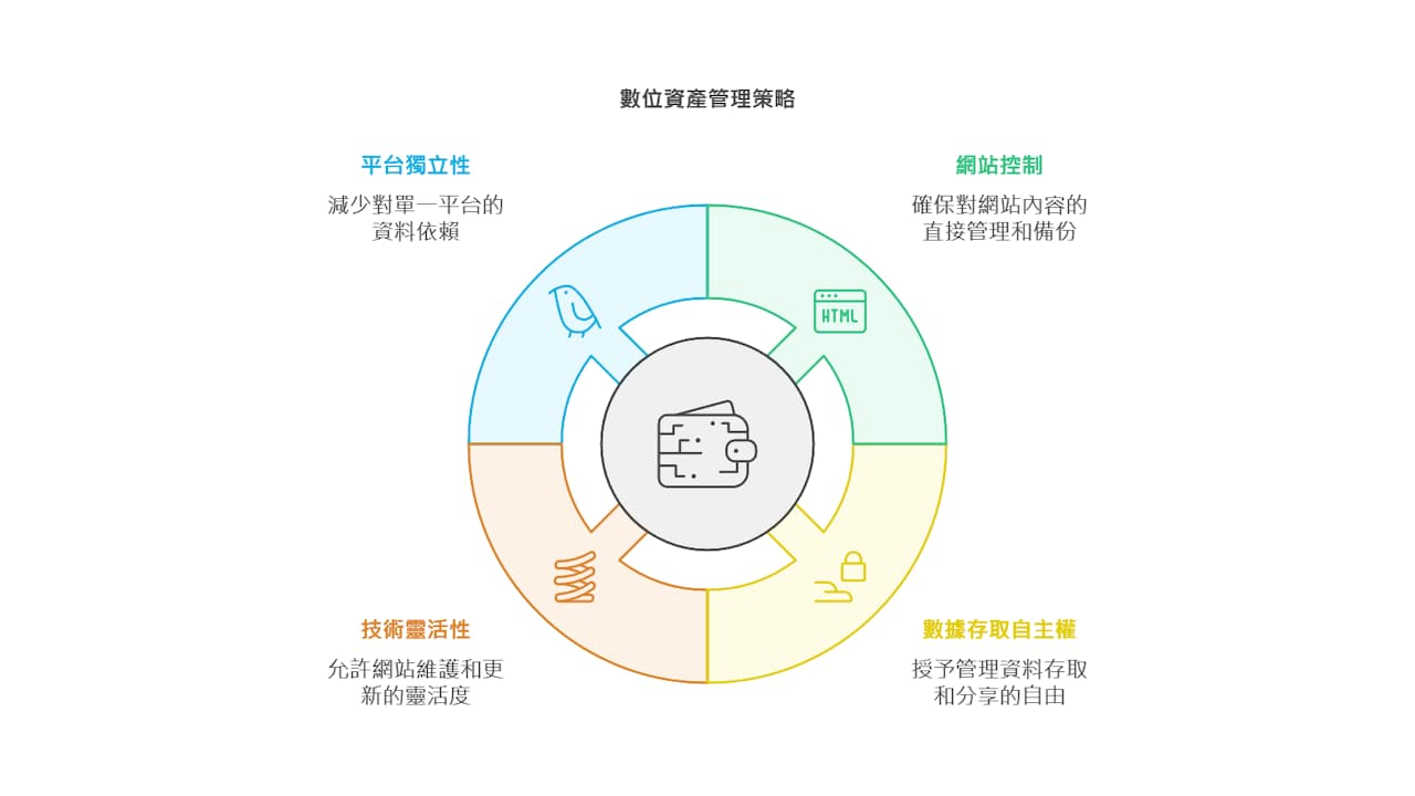 數位資產管理策略