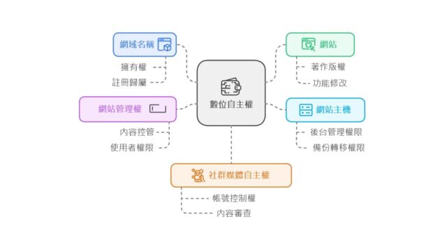 數位自主權探討：你真的擁有你的網站和內容嗎？