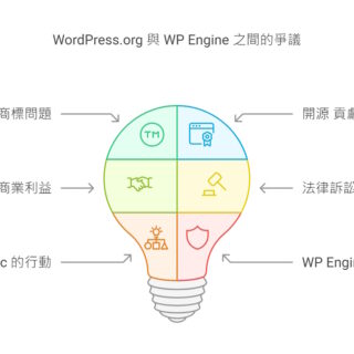 WordPress 的挑戰：開源社群與商業利益的拉扯