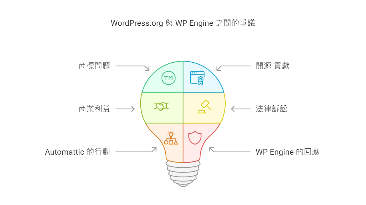 WordPress 的挑戰：開源社群與商業利益的拉扯