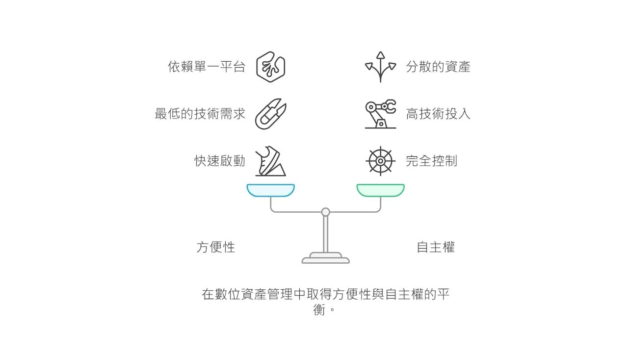 數位自主權與方便性平衡點