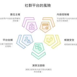 你真的擁有你的數位資產嗎？社群平台的風險