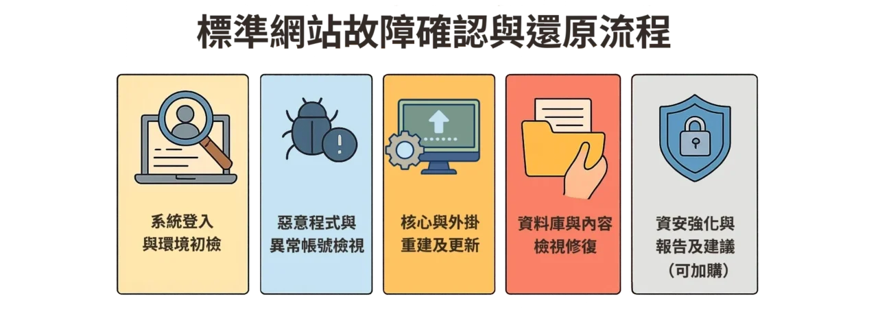 標準網站故障確認與還原流程