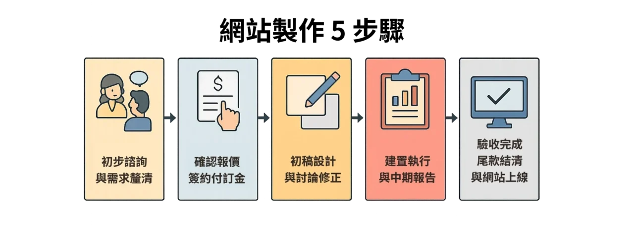 網站架設標準流程